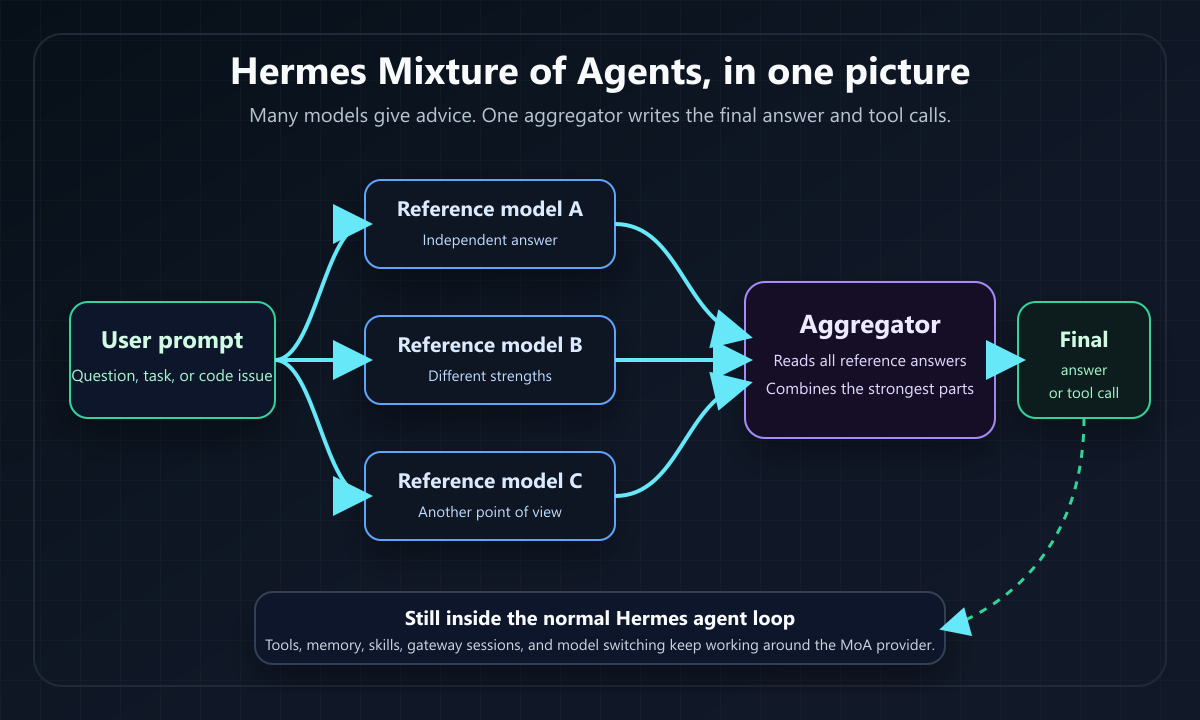 Flow diagram showing a user prompt sent to multiple reference models, then to an aggregator model, then back into the Hermes agent loop.